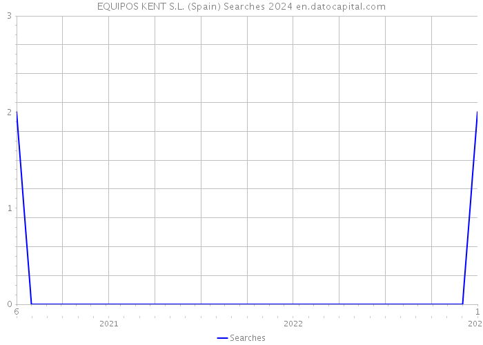 EQUIPOS KENT S.L. (Spain) Searches 2024 