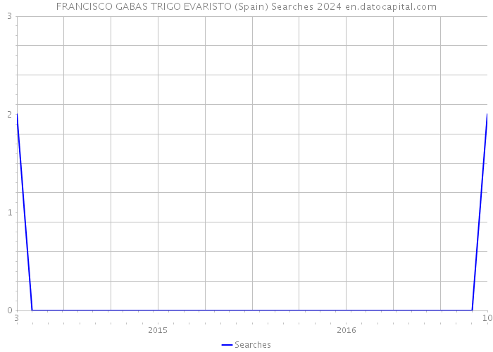 FRANCISCO GABAS TRIGO EVARISTO (Spain) Searches 2024 