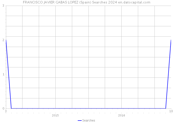 FRANCISCO JAVIER GABAS LOPEZ (Spain) Searches 2024 