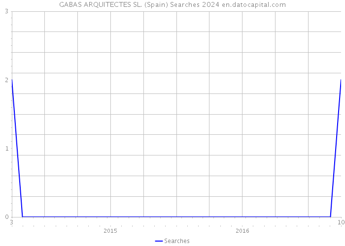 GABAS ARQUITECTES SL. (Spain) Searches 2024 