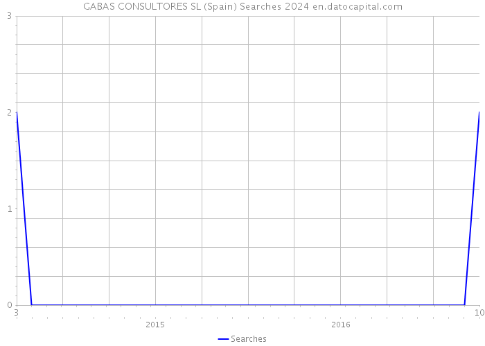 GABAS CONSULTORES SL (Spain) Searches 2024 