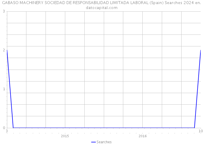 GABASO MACHINERY SOCIEDAD DE RESPONSABILIDAD LIMITADA LABORAL (Spain) Searches 2024 