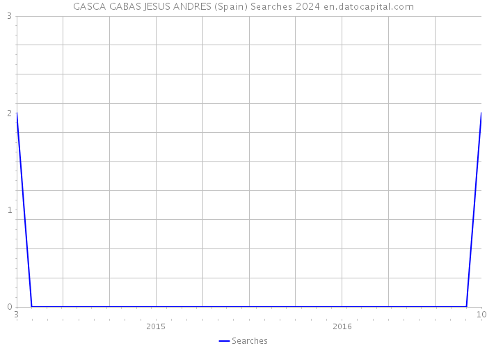 GASCA GABAS JESUS ANDRES (Spain) Searches 2024 