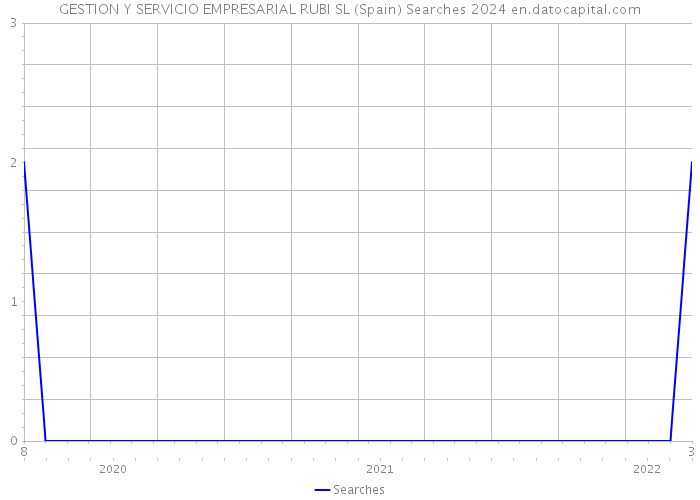 GESTION Y SERVICIO EMPRESARIAL RUBI SL (Spain) Searches 2024 