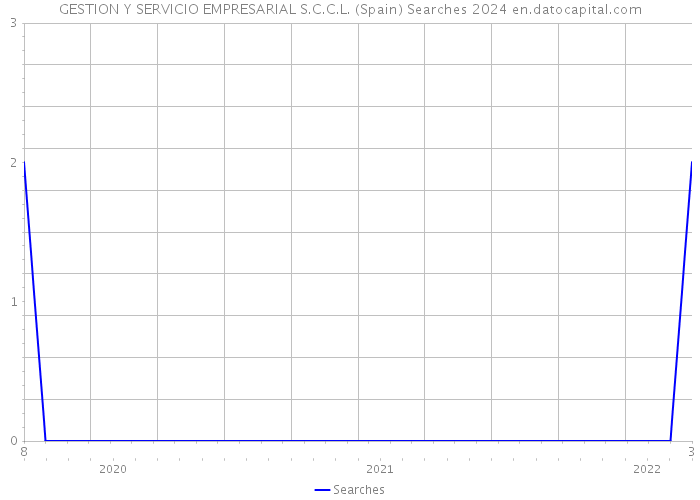 GESTION Y SERVICIO EMPRESARIAL S.C.C.L. (Spain) Searches 2024 
