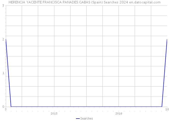 HERENCIA YACENTE FRANCISCA PANADES GABAS (Spain) Searches 2024 