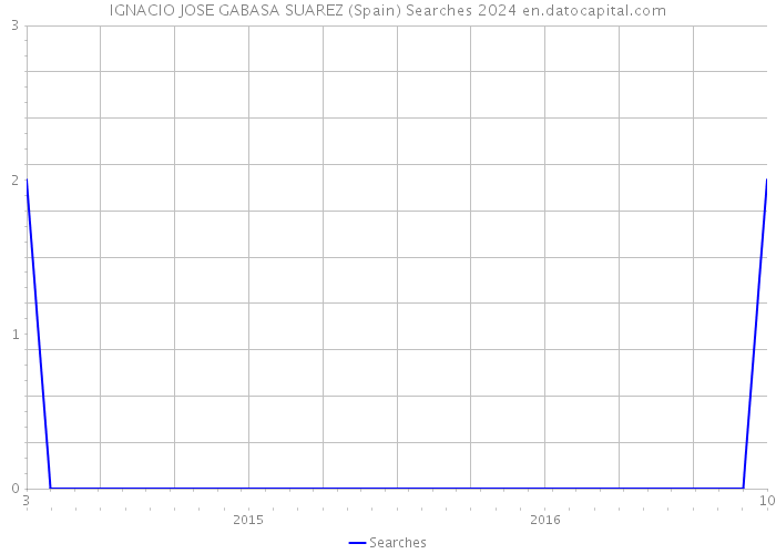 IGNACIO JOSE GABASA SUAREZ (Spain) Searches 2024 