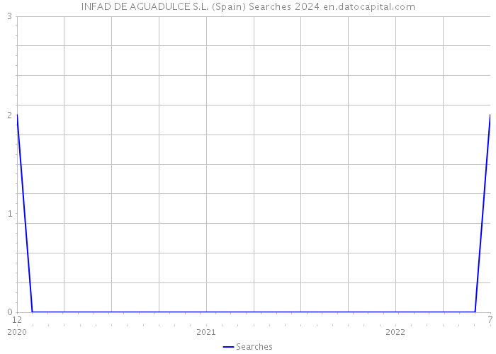 INFAD DE AGUADULCE S.L. (Spain) Searches 2024 