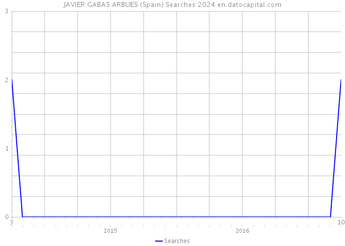 JAVIER GABAS ARBUES (Spain) Searches 2024 