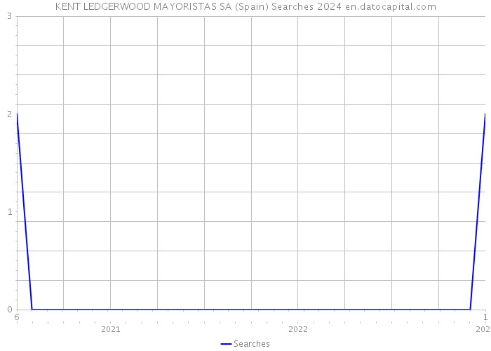 KENT LEDGERWOOD MAYORISTAS SA (Spain) Searches 2024 