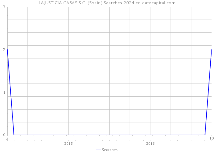 LAJUSTICIA GABAS S.C. (Spain) Searches 2024 