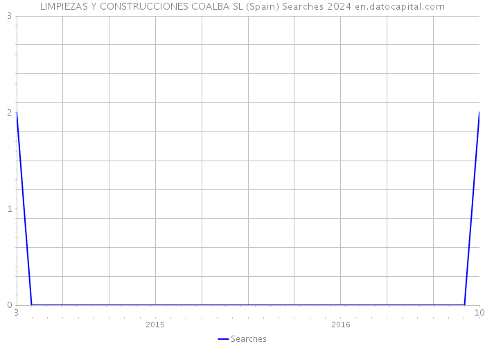 LIMPIEZAS Y CONSTRUCCIONES COALBA SL (Spain) Searches 2024 