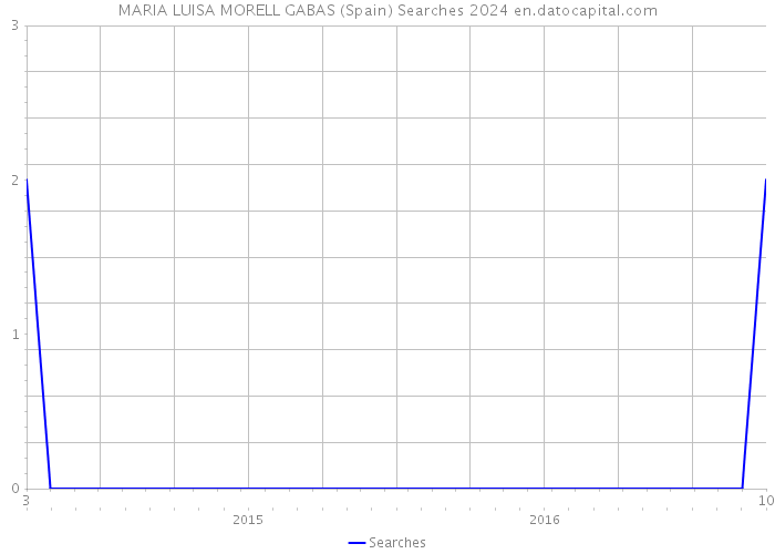 MARIA LUISA MORELL GABAS (Spain) Searches 2024 