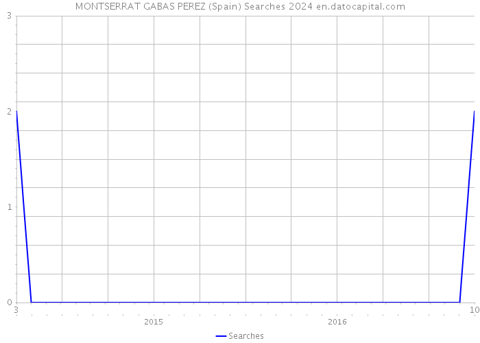 MONTSERRAT GABAS PEREZ (Spain) Searches 2024 
