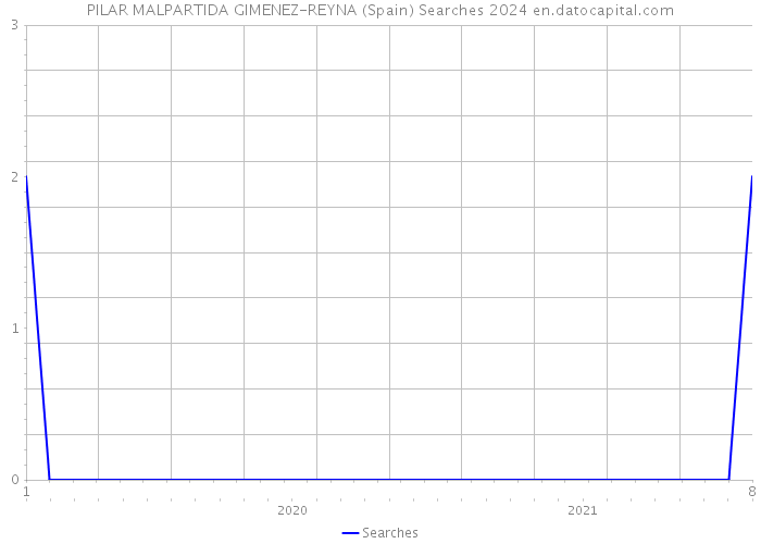 PILAR MALPARTIDA GIMENEZ-REYNA (Spain) Searches 2024 