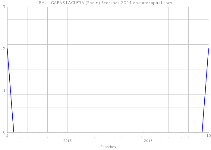RAUL GABAS LAGLERA (Spain) Searches 2024 
