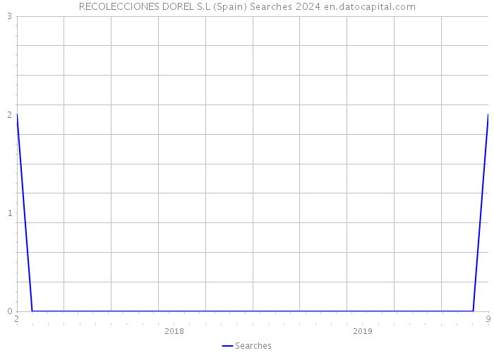 RECOLECCIONES DOREL S.L (Spain) Searches 2024 