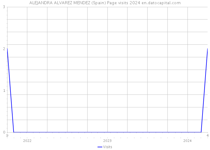 ALEJANDRA ALVAREZ MENDEZ (Spain) Page visits 2024 