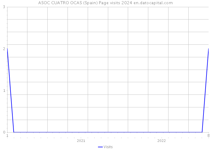 ASOC CUATRO OCAS (Spain) Page visits 2024 