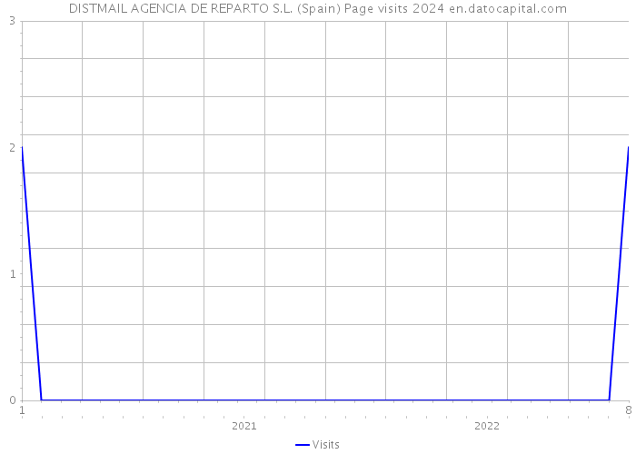 DISTMAIL AGENCIA DE REPARTO S.L. (Spain) Page visits 2024 