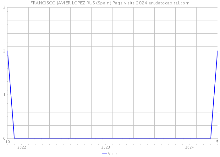 FRANCISCO JAVIER LOPEZ RUS (Spain) Page visits 2024 