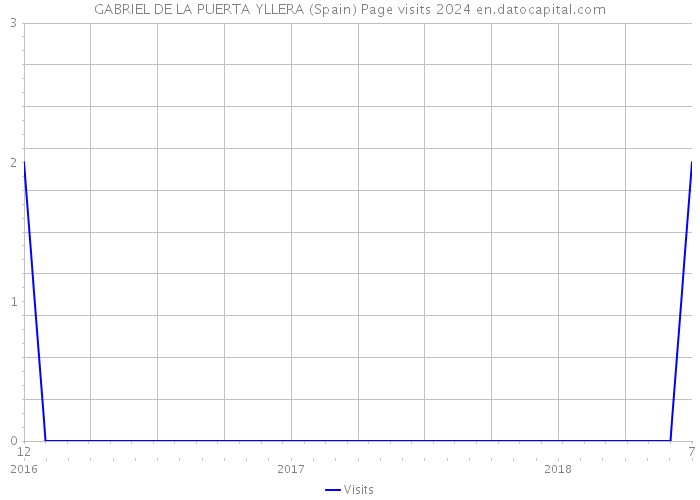 GABRIEL DE LA PUERTA YLLERA (Spain) Page visits 2024 