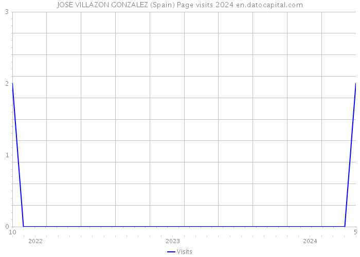 JOSE VILLAZON GONZALEZ (Spain) Page visits 2024 