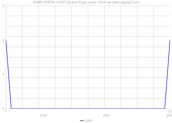 JOSEP PORTA CIVIT (Spain) Page visits 2024 