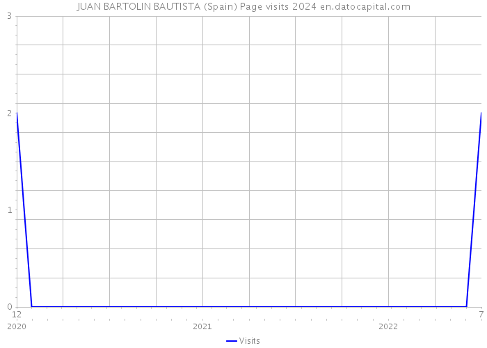 JUAN BARTOLIN BAUTISTA (Spain) Page visits 2024 