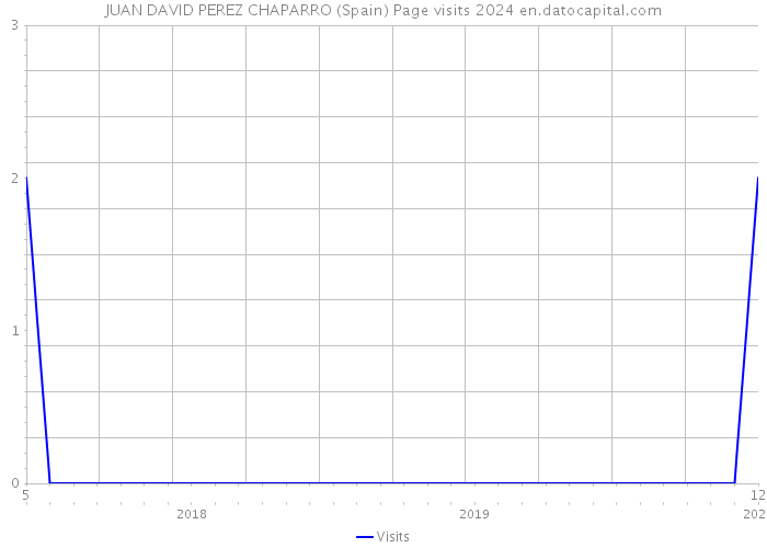 JUAN DAVID PEREZ CHAPARRO (Spain) Page visits 2024 