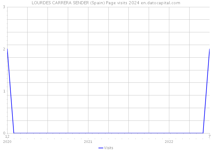 LOURDES CARRERA SENDER (Spain) Page visits 2024 