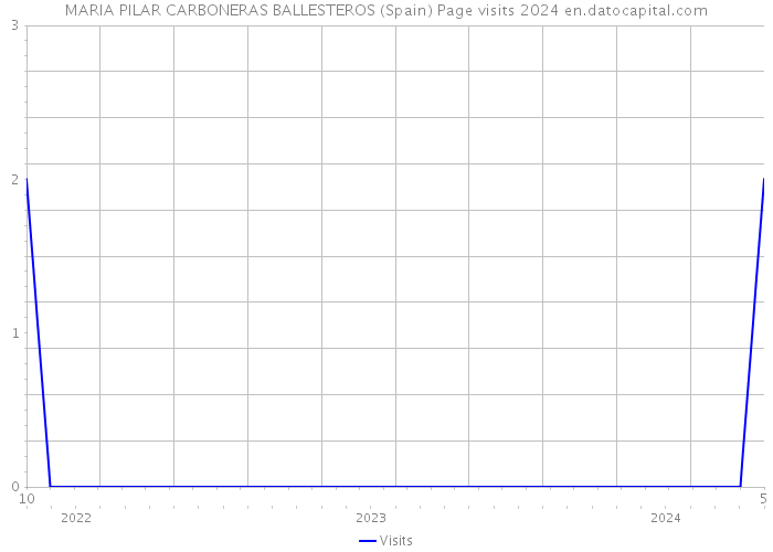 MARIA PILAR CARBONERAS BALLESTEROS (Spain) Page visits 2024 