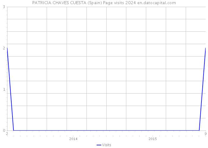 PATRICIA CHAVES CUESTA (Spain) Page visits 2024 