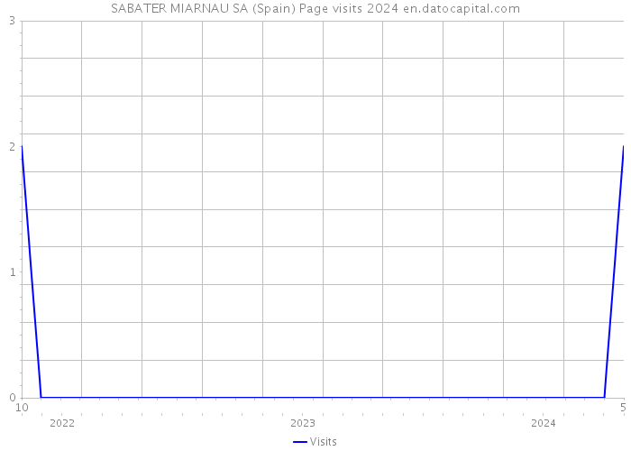 SABATER MIARNAU SA (Spain) Page visits 2024 