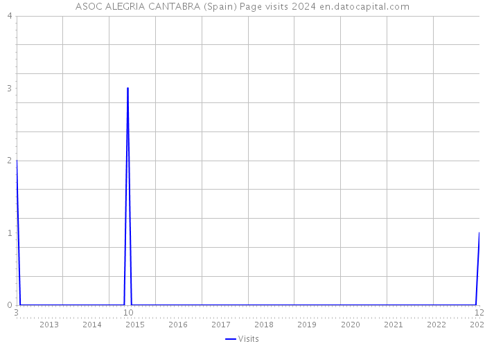 ASOC ALEGRIA CANTABRA (Spain) Page visits 2024 