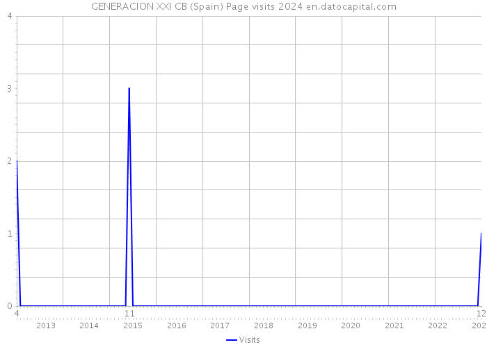 GENERACION XXI CB (Spain) Page visits 2024 