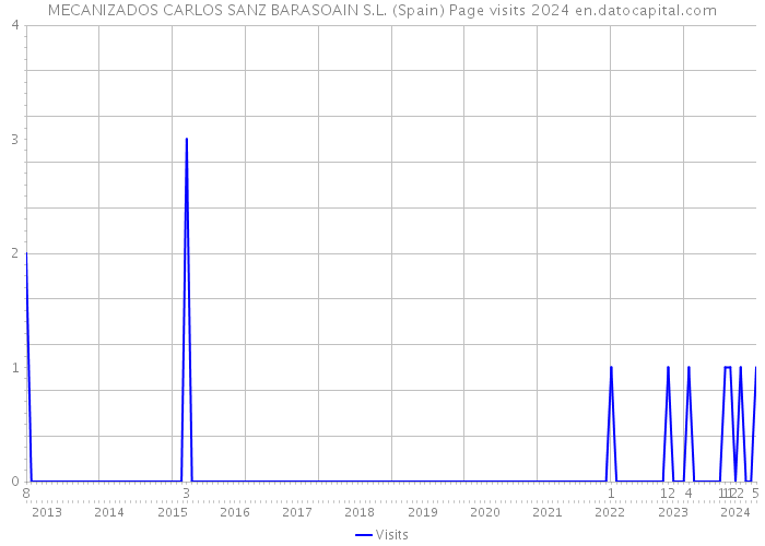 MECANIZADOS CARLOS SANZ BARASOAIN S.L. (Spain) Page visits 2024 
