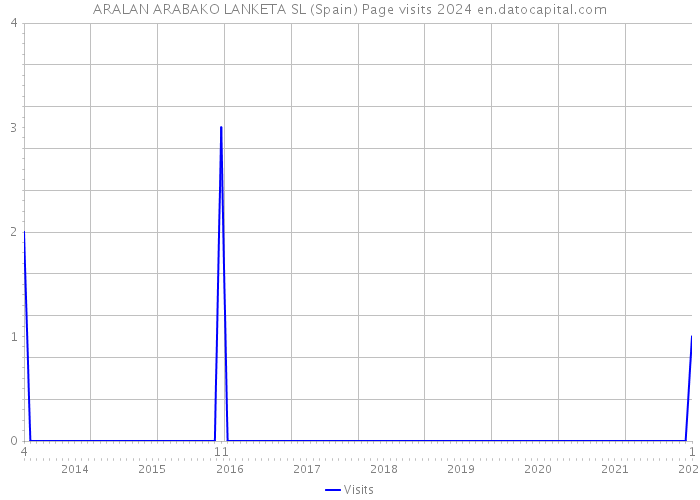 ARALAN ARABAKO LANKETA SL (Spain) Page visits 2024 