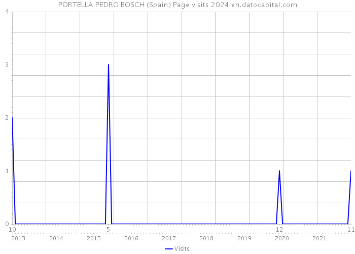 PORTELLA PEDRO BOSCH (Spain) Page visits 2024 