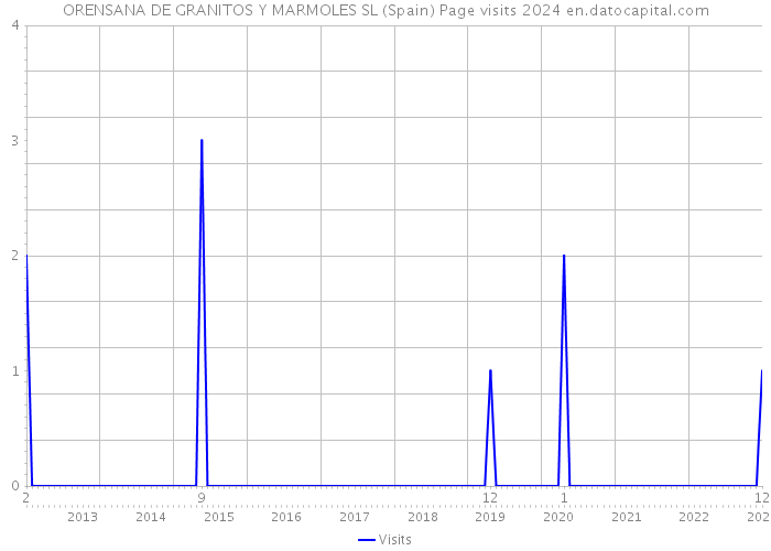 ORENSANA DE GRANITOS Y MARMOLES SL (Spain) Page visits 2024 