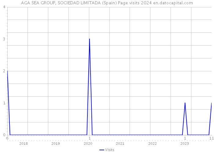 AGA SEA GROUP, SOCIEDAD LIMITADA (Spain) Page visits 2024 