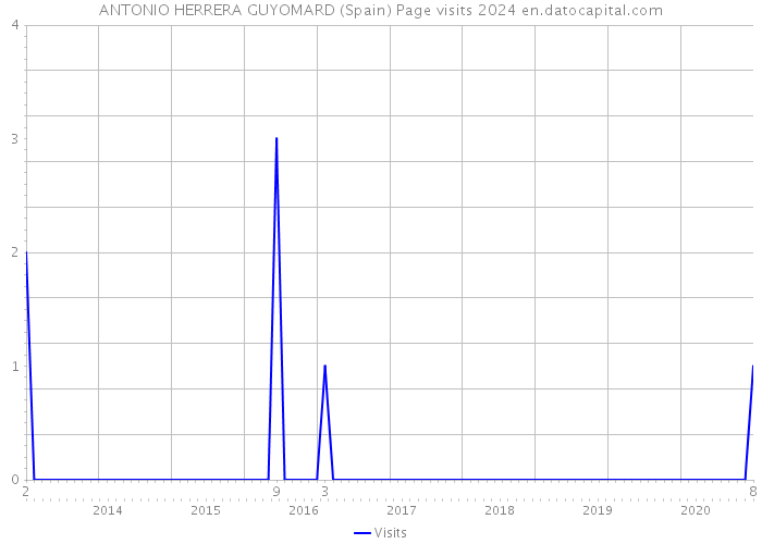 ANTONIO HERRERA GUYOMARD (Spain) Page visits 2024 