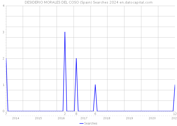 DESIDERIO MORALES DEL COSO (Spain) Searches 2024 