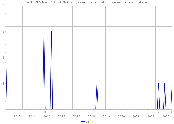 TALLERES MARIN CUADRA SL. (Spain) Page visits 2024 