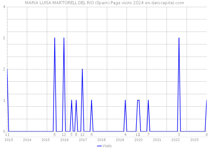 MARIA LUISA MARTORELL DEL RIO (Spain) Page visits 2024 