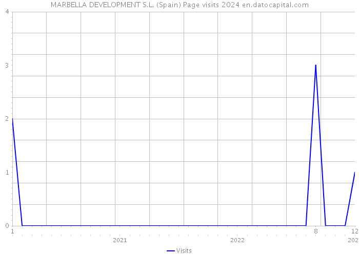 MARBELLA DEVELOPMENT S.L. (Spain) Page visits 2024 