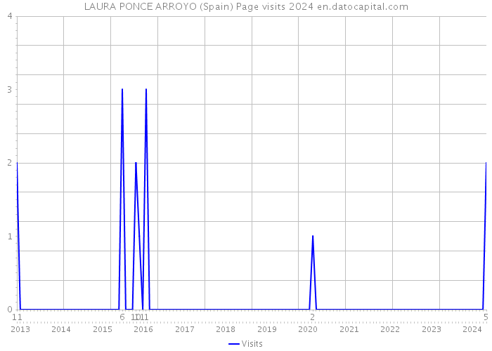 LAURA PONCE ARROYO (Spain) Page visits 2024 