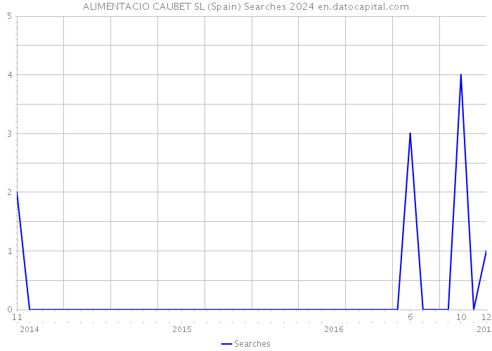 ALIMENTACIO CAUBET SL (Spain) Searches 2024 
