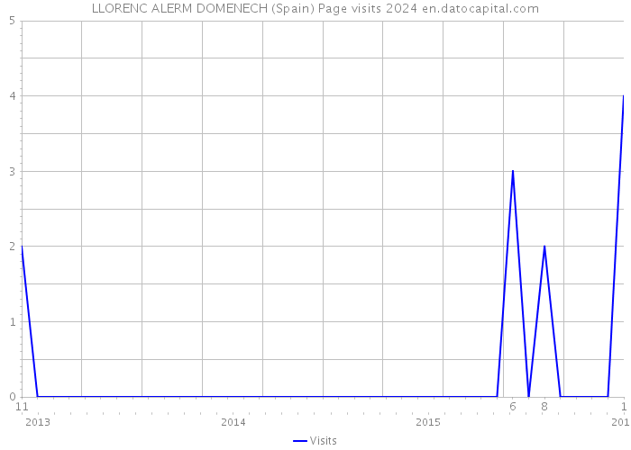 LLORENC ALERM DOMENECH (Spain) Page visits 2024 