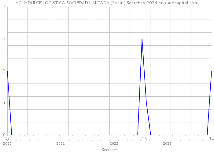 AGUADULCE LOGISTICA SOCIEDAD LIMITADA (Spain) Searches 2024 